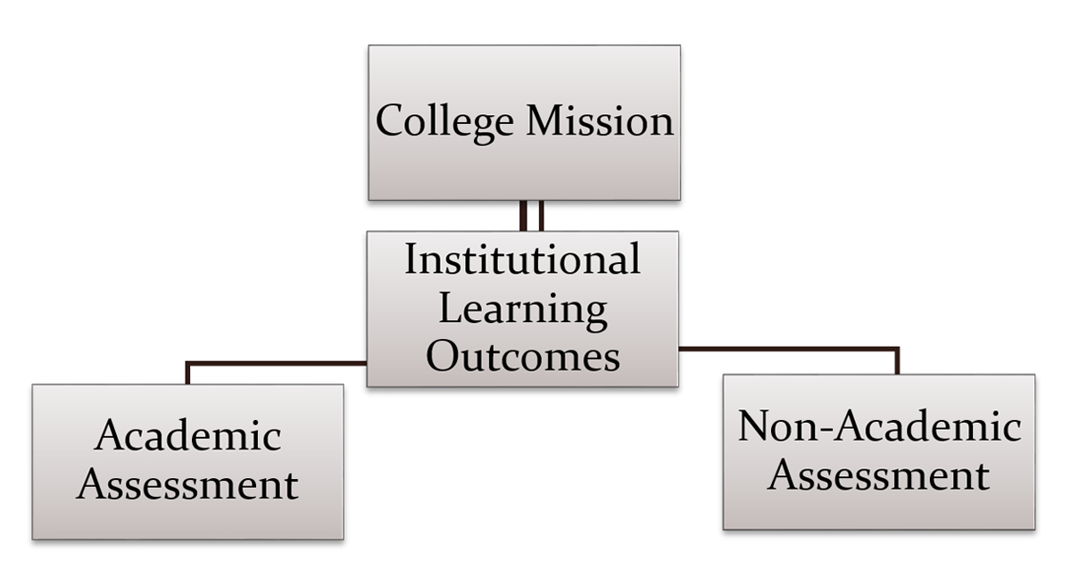 Culture of Assessment